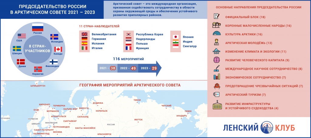 Председательство России в Арктическом совете 2021 – 2023