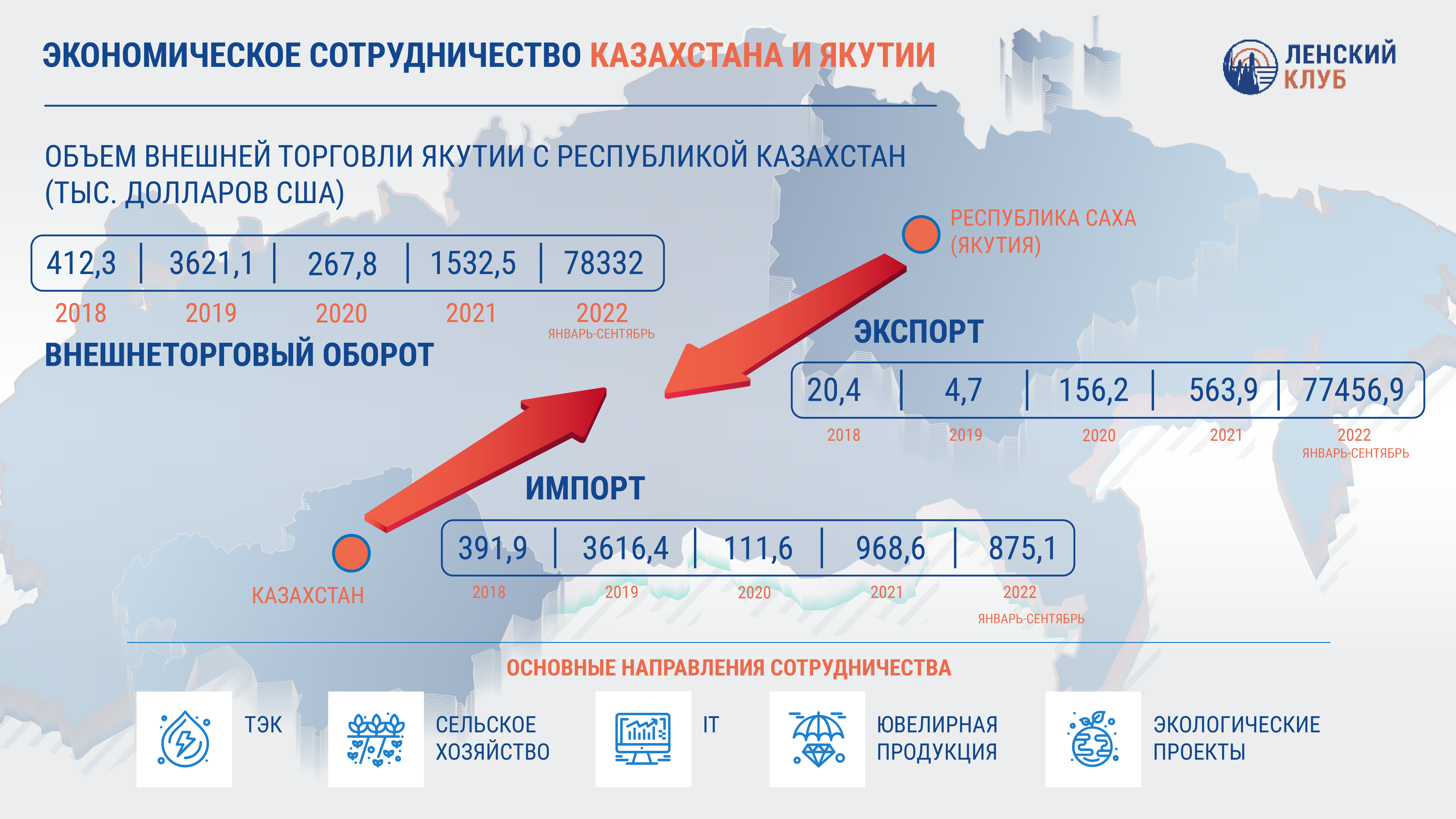 Внешнеторговый оборот Якутии и Казахстана за год вырос в 60 раз