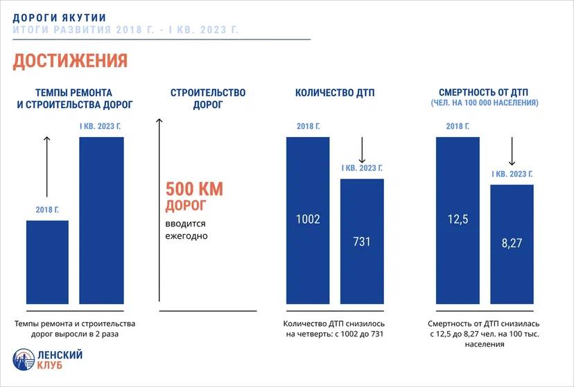 Перекресток Дальнего Востока: сколько дорог построили в Якутии за 5 лет?